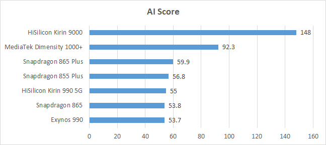 Huawei Kirin 9000   AI Benchmark:    Snapdragon 865+