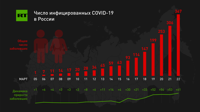 Опубликована динамика роста числа заражённых коронавирусной инфекцией COVID-19 в России