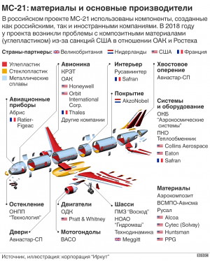 Минпромторг рассказал об отказе иностранных компаний поставлять системы для российских самолетов. Закупка российской техники должна стать правилом хорошего тона для госкомпаний ТЭК