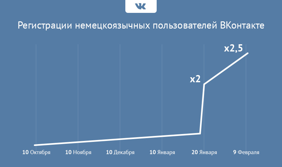 Росте регистрация. График пользователей ВК. Число пользователей ВК. Рост пользователей в ВК. График роста аудитории ВК.