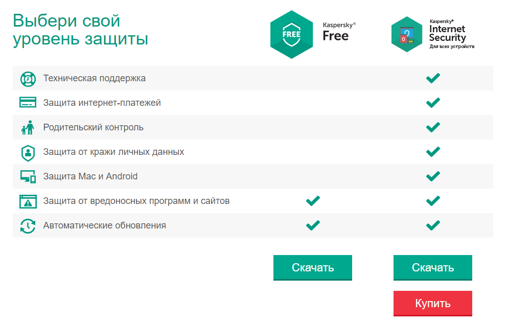 Бесплатный антивирус касперского. Функции антивируса Касперского. Kaspersky free. Касперский фри антивирус. Касперский таблица.