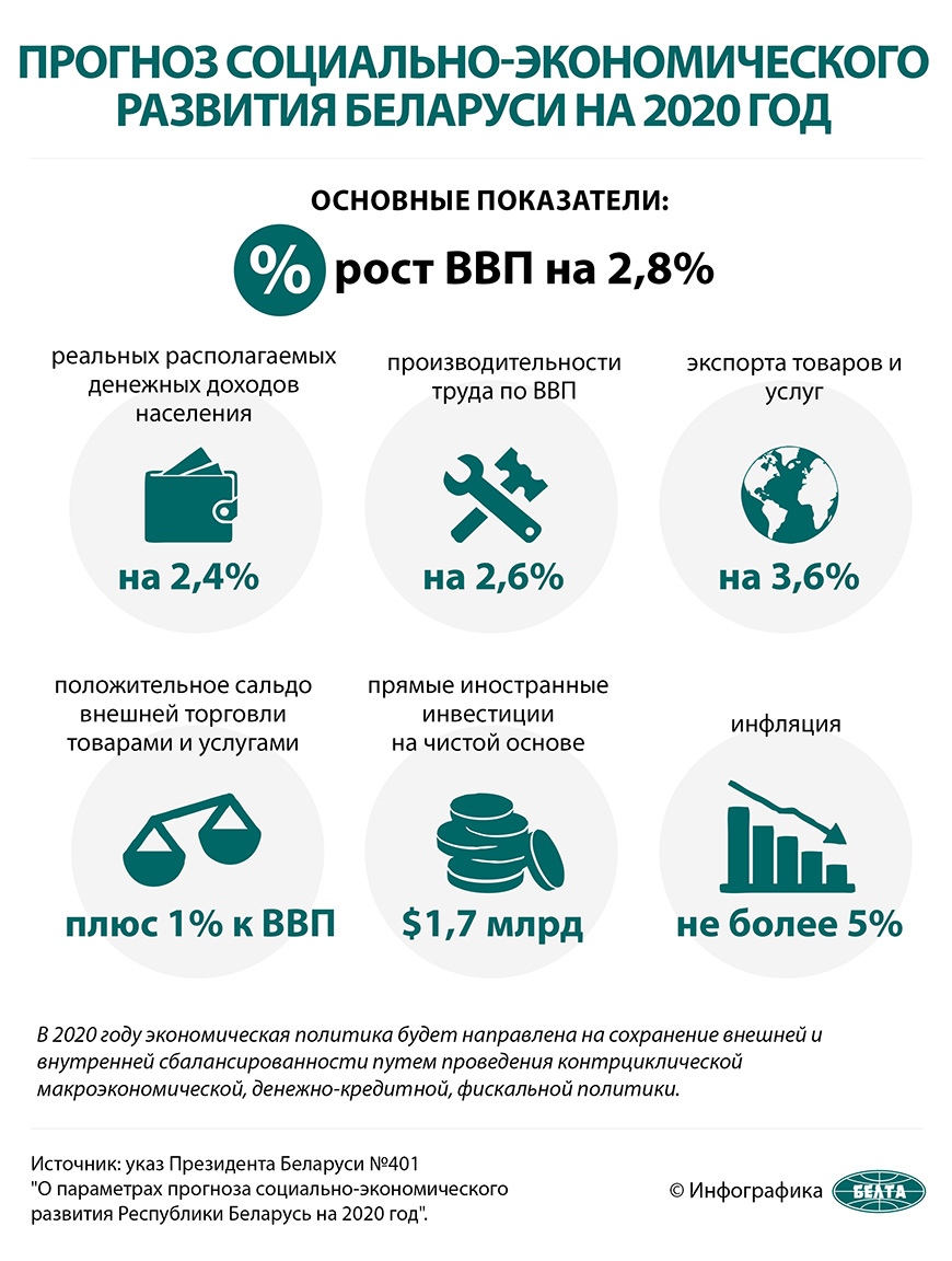 Экономические показатели Беларуси