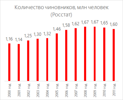 Сколько чиновников