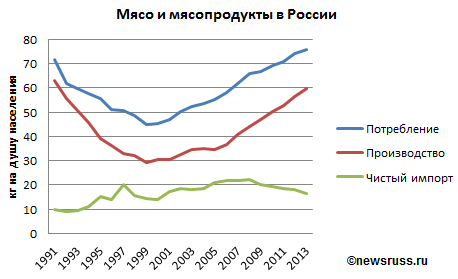 5 чистый импорт. Потребление мяса на душу населения в России по годам. Производство мяса в России. Потребление мяса. Статистика потребления мяса.