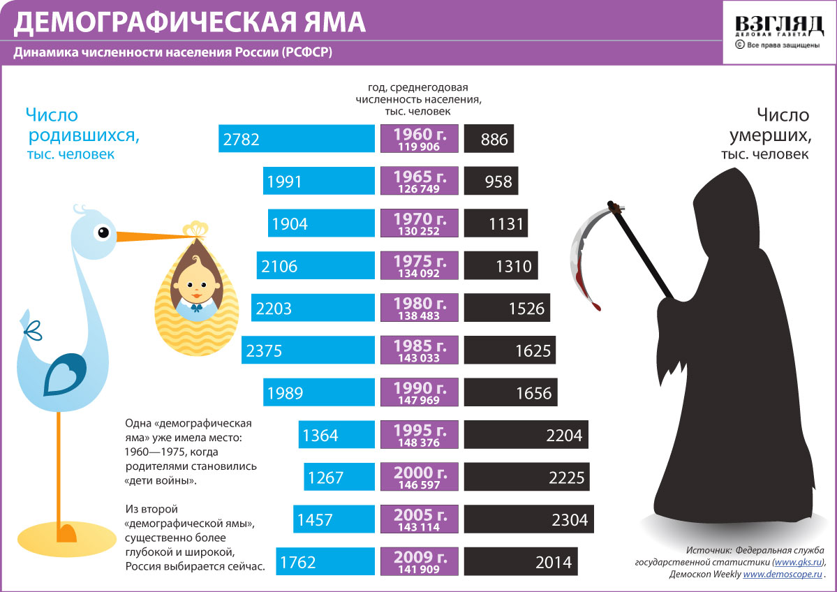 Различия в численности населения. Демографическая яма 90-х график. Демография России. Скоьтко человек в Росси. Демографическая статистика.