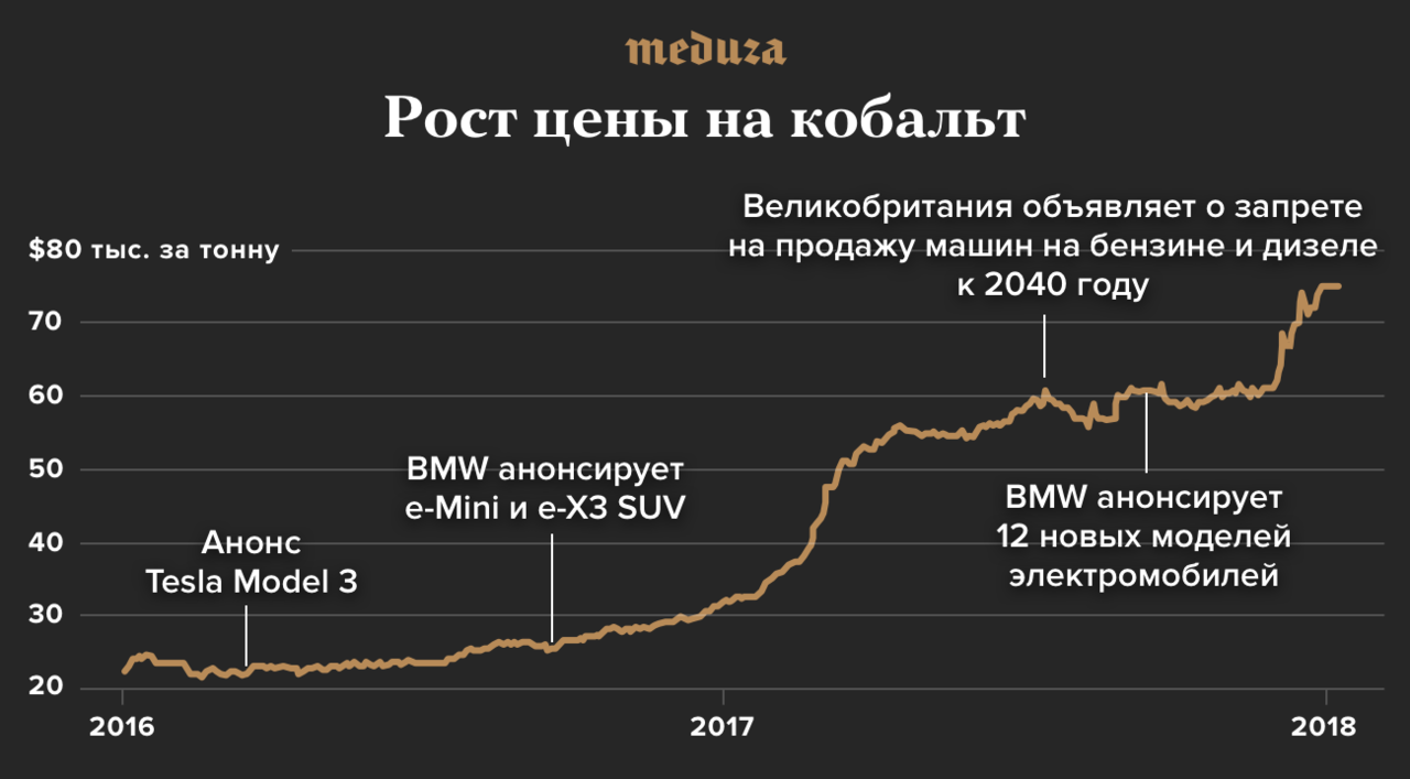 За последние 2 года. Добыча кобальта в мире. Мировые запасы кобальта. Производство кобальта по странам. Производство кобальта в мире.