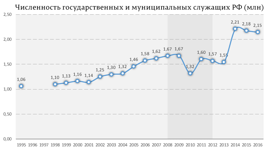 Сколько бюджетников. Динамика количества чиновников в России. Количество чиновников в России. Численность госслужащих в России. Численность госслужащих в России 2021.