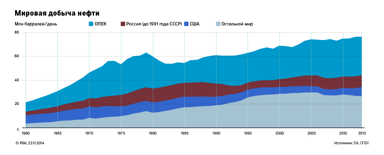 Валовая нефть. Мировая добыча нефти по годам график. График добычи нефти в мире по годам. График добычи нефти по странам. Динамика мировой добычи нефти.
