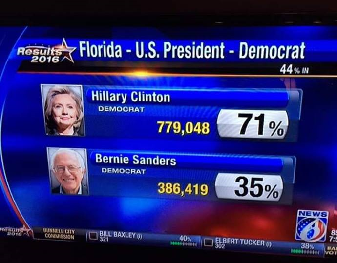 106% of democrat votes in Florida counted