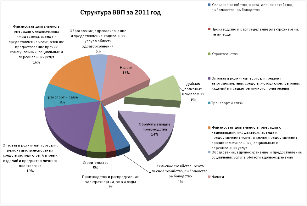 Структура экономики россии диаграмма