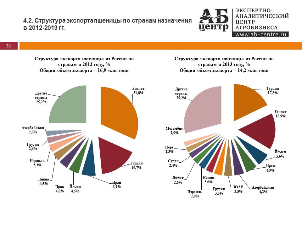 Россия экспортирует зерно. Структура экспорта пшеницы из России по странам. Структура экспорта пшеницы. Крупнейший производитель пшеницы. Экспортеры пшеницы.