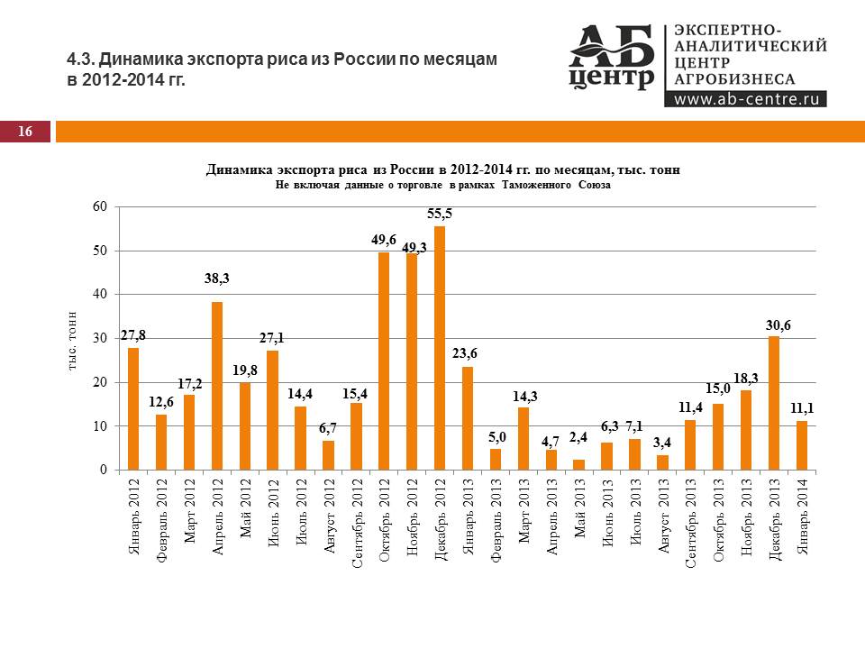 Экспортеры риса. Импортеры риса. Динамика экспорта России. Динамика экспорта и импорта России. Экспортеры и импортеры риса.