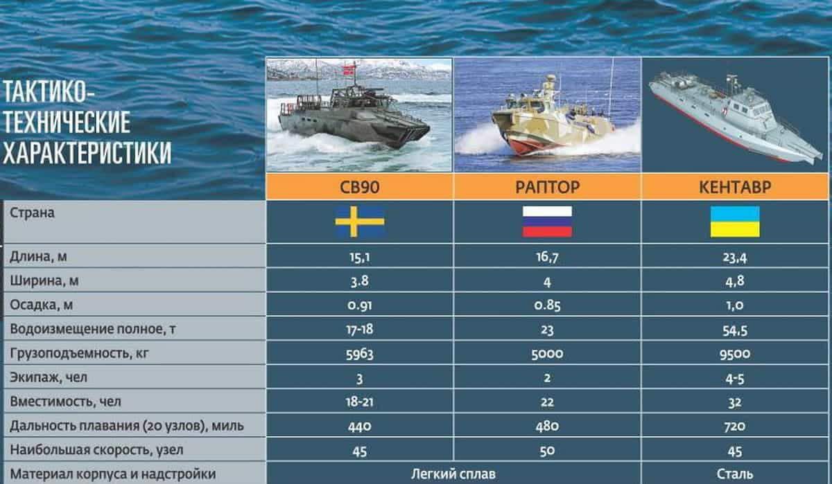 Проекты кораблей вмф россии таблица