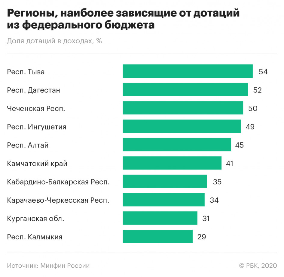 Сколько регионов принимают участие в проекте