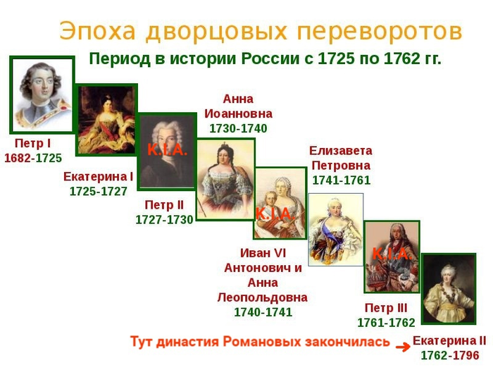 Цари России после Петра. Цари после Петра 1. Цари России по порядку после Петра. Монархия в России после Петра.