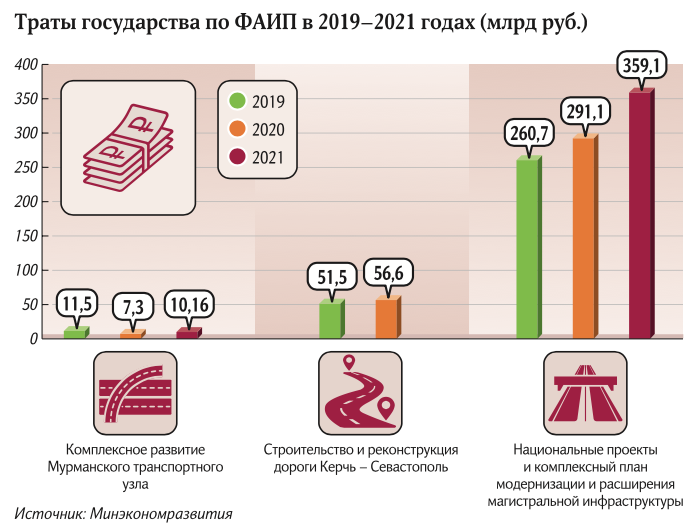 Национальный проект магистральная инфраструктура