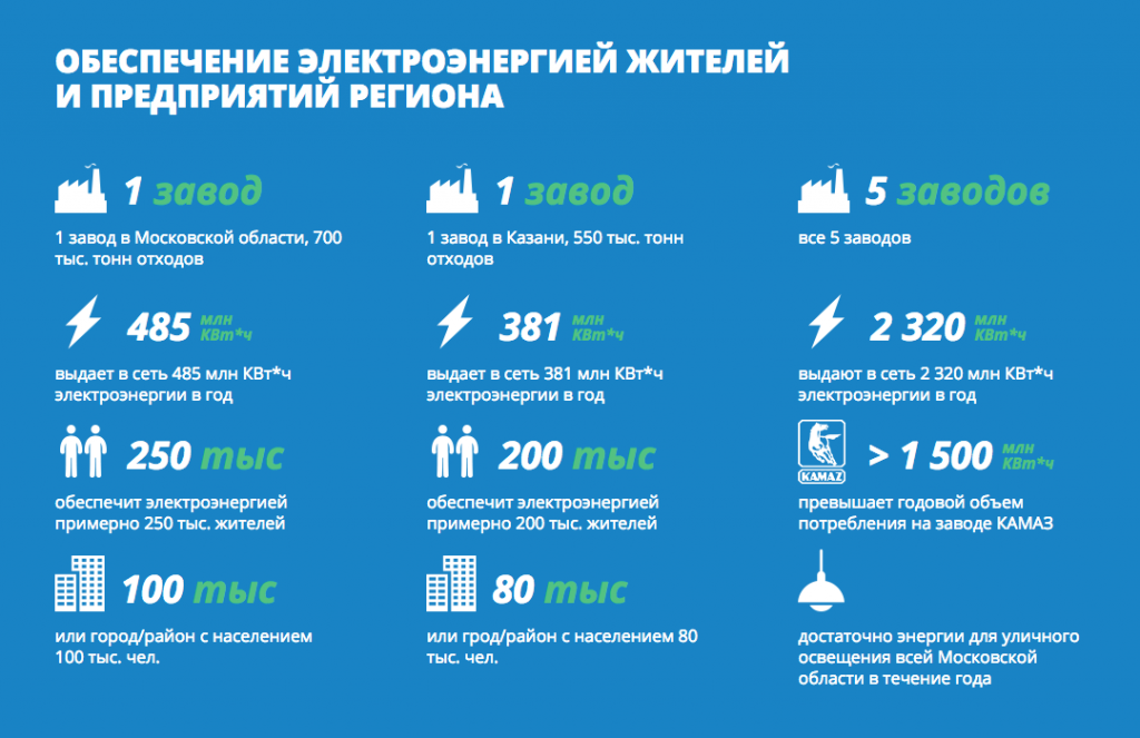 110 квт ч. Энергия из отходов. Мусоросжигательный завод проекта энергия из отходов. Энергетическая утилизация. Энергия из отходов статистика МСЗ.