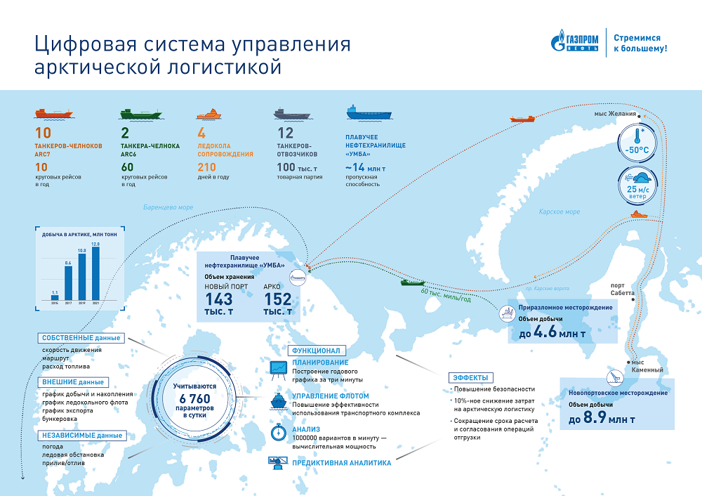 Карта ледовой обстановки в арктике на сегодня