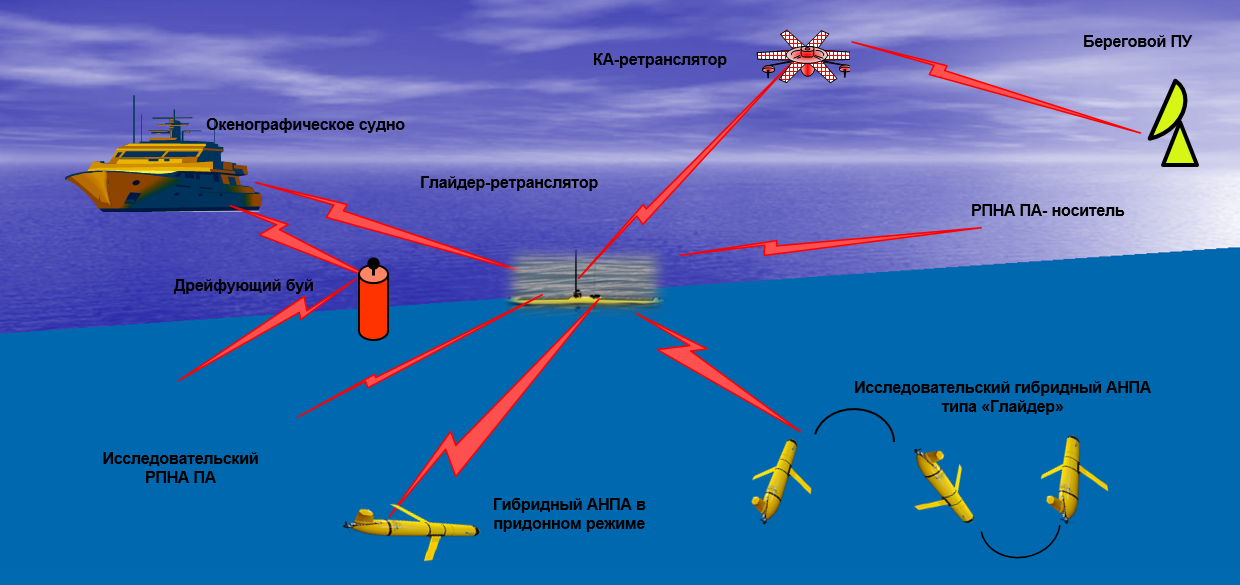 Автономные необитаемые подводные аппараты (АНПА).. Классификация необитаемых подводных аппаратов. Схема автономного необитаемого подводного аппарата. Система освещения подводной обстановки.