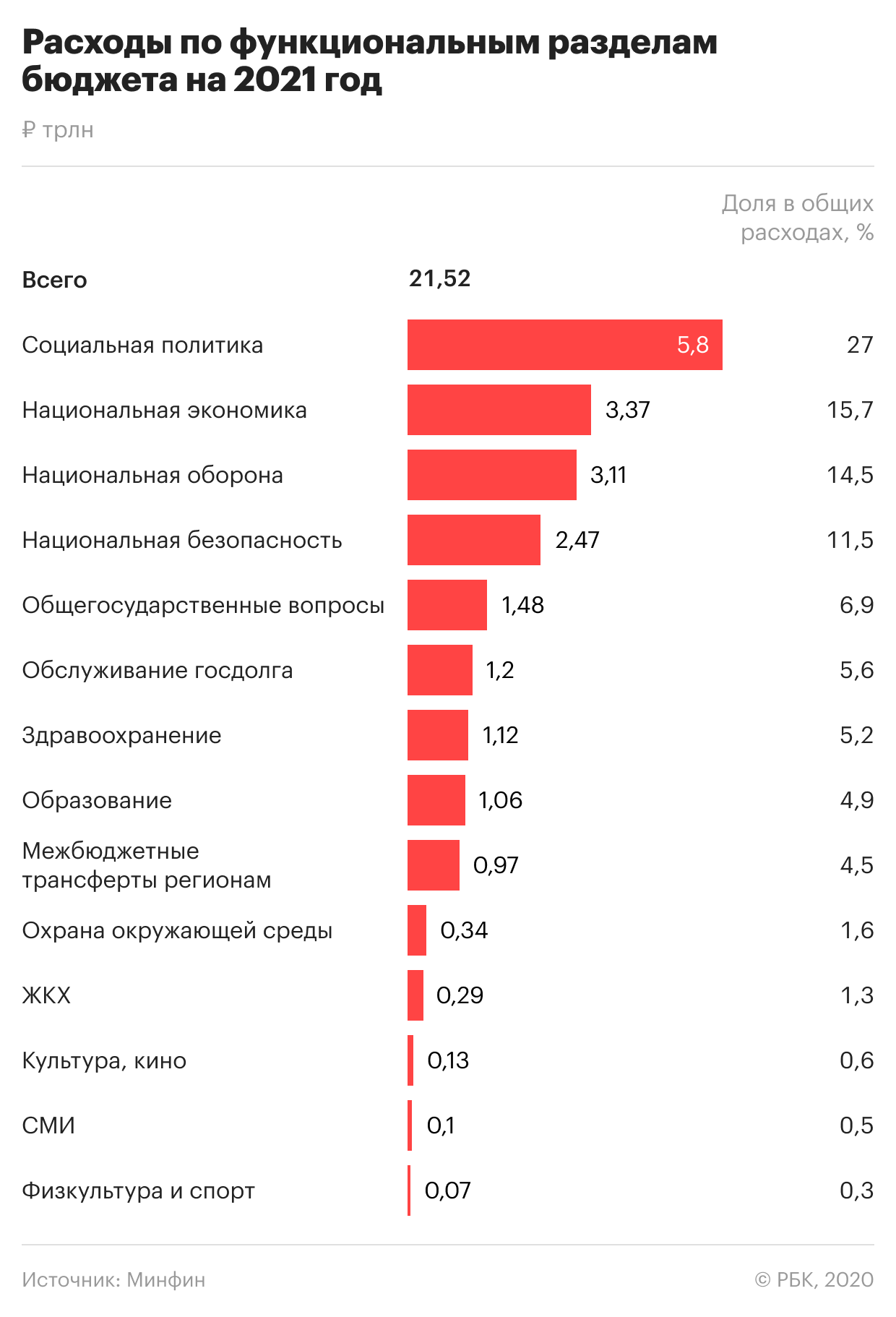 Структура бюджета РФ 2021 год. Расходы бюджета РФ на 2021 год. Структура госбюджета России 2021. Структура расходов федерального бюджета на 2021.