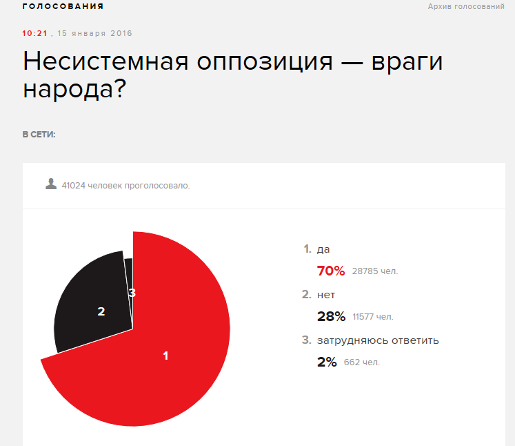 Какие партии в оппозиции