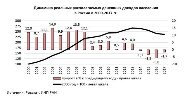 За последние 3 года. Динамика доходов населения в РФ. Динамика реальных располагаемых доходов населения. Динамика реальных доходов РФ. Динамика реальных располагаемых денежных доходов населения.