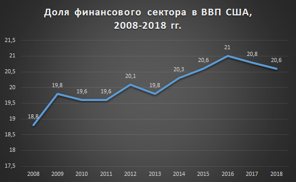 Внутренний валовый продукт сша