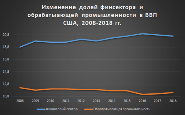 Ввп промышленности сша. ВВП промышленность в США. ВВП США 2021.