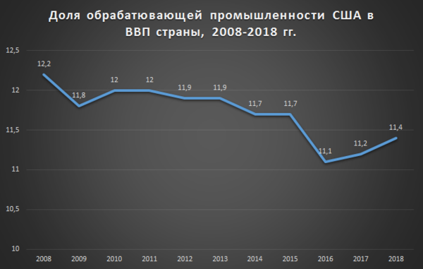 Обрабатывающая промышленность США. ВВП промышленность в США.