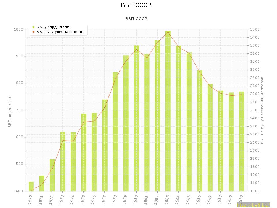 Рост ссср. Рост ВВП 80-Е годы СССР. Статистика ВВП СССР. Рост ВВП СССР по годам. ВВП на душу населения СССР по годам 1917-1991.