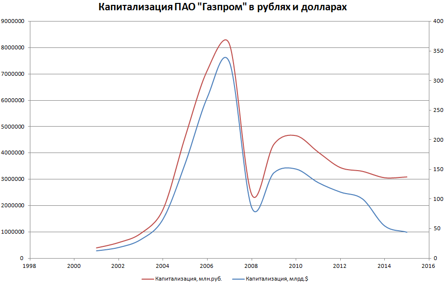 Gods график. Капитализация Газпрома за 20 лет график. Капитализация Газпрома по годам график в долларах. Капитализация Газпрома в 2010 году. Капитализация Газпрома график в долларах.