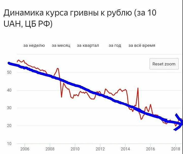 Рубль сколько гривень. Курс гривны к рублю график за 10 лет. Динамика курса гривны. Гривна к рублю. Курс гривны график.