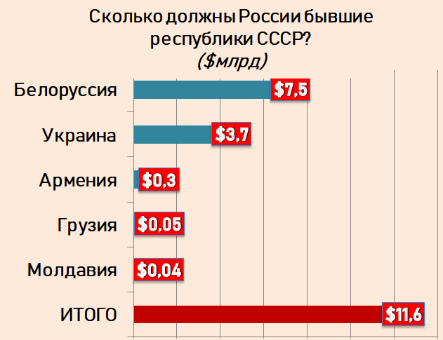 Сколько должны америке. Какие страны должники. Страны заемщики России. Какие страны должны.