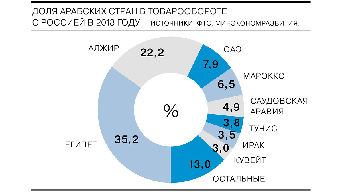 Товарооборот государства. Товарооборот России с арабскими странами. Экономика стран ближнего Востока. Рейтинг стран ближнего Востока. Доля ближнего Востока в мировом экспорте.