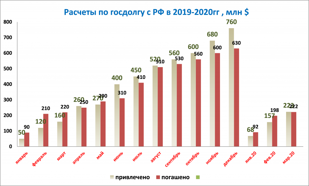 Долг беларуси