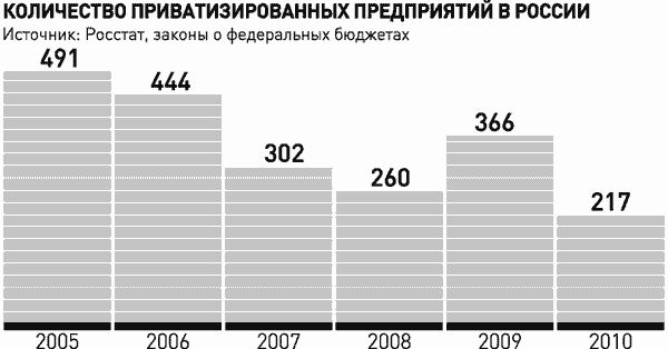 Приватизация 2023 2025. Статистика приватизации в России. Итоги приватизации в России график. Приватизация России в 90 годы статистика. Приватизация предприятий в России.