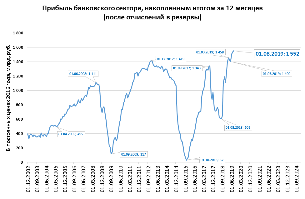Финансовый результат банковского сектора. Чистая прибыль банковского сектора.