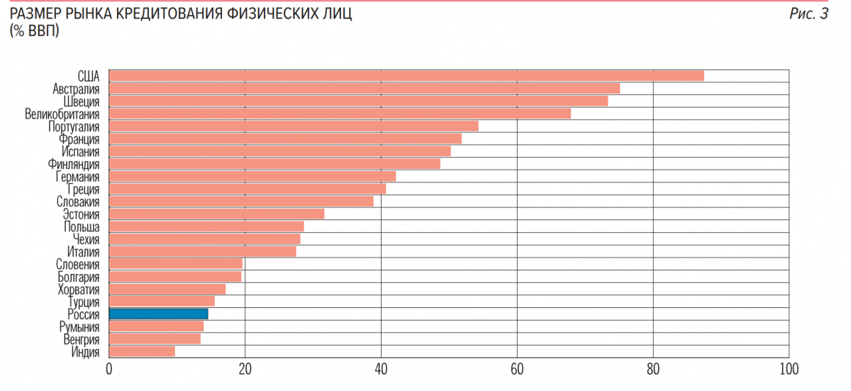 Размер рынка. Рост кредитования. Закредитованность стран. Рынок потребительского кредитования в России.