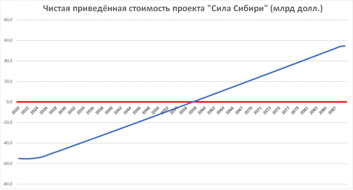 Стоимость Силы Сибири