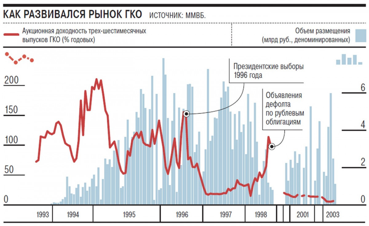 Дефолт в россии в 1998 презентация