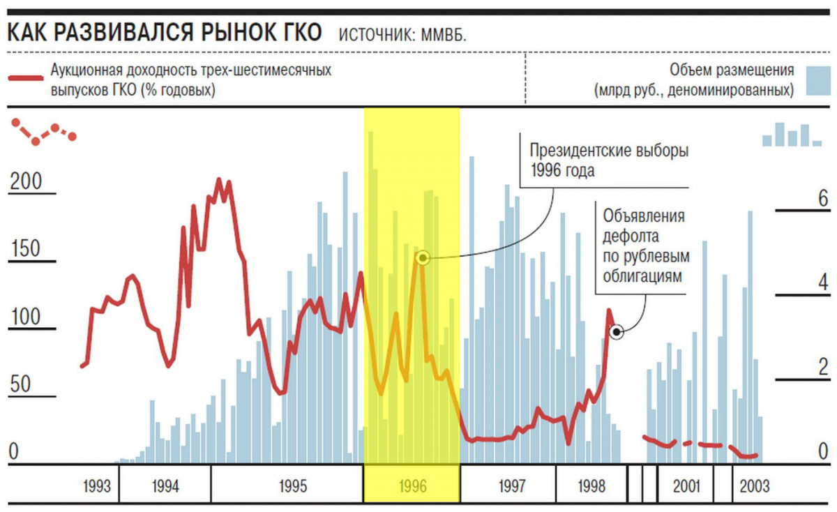 Будет ли ближайшее время. Дефолт ГКО 1998. Рынок ГКО В России. Дефолт график. Дефолт на графике.