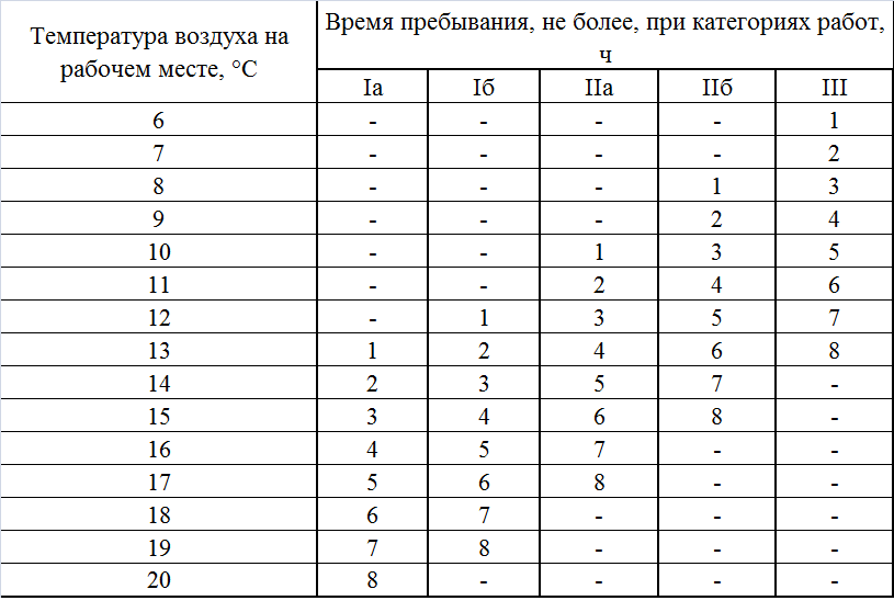 При скольки градусах сокращают рабочий день летом. Температура сокращение рабочего дня. Сокращение рабочего дня при высокой температуре в помещении. Продолжительность рабочего дня при высоких температурах воздуха. Сокращение рабочего времени при температуре.