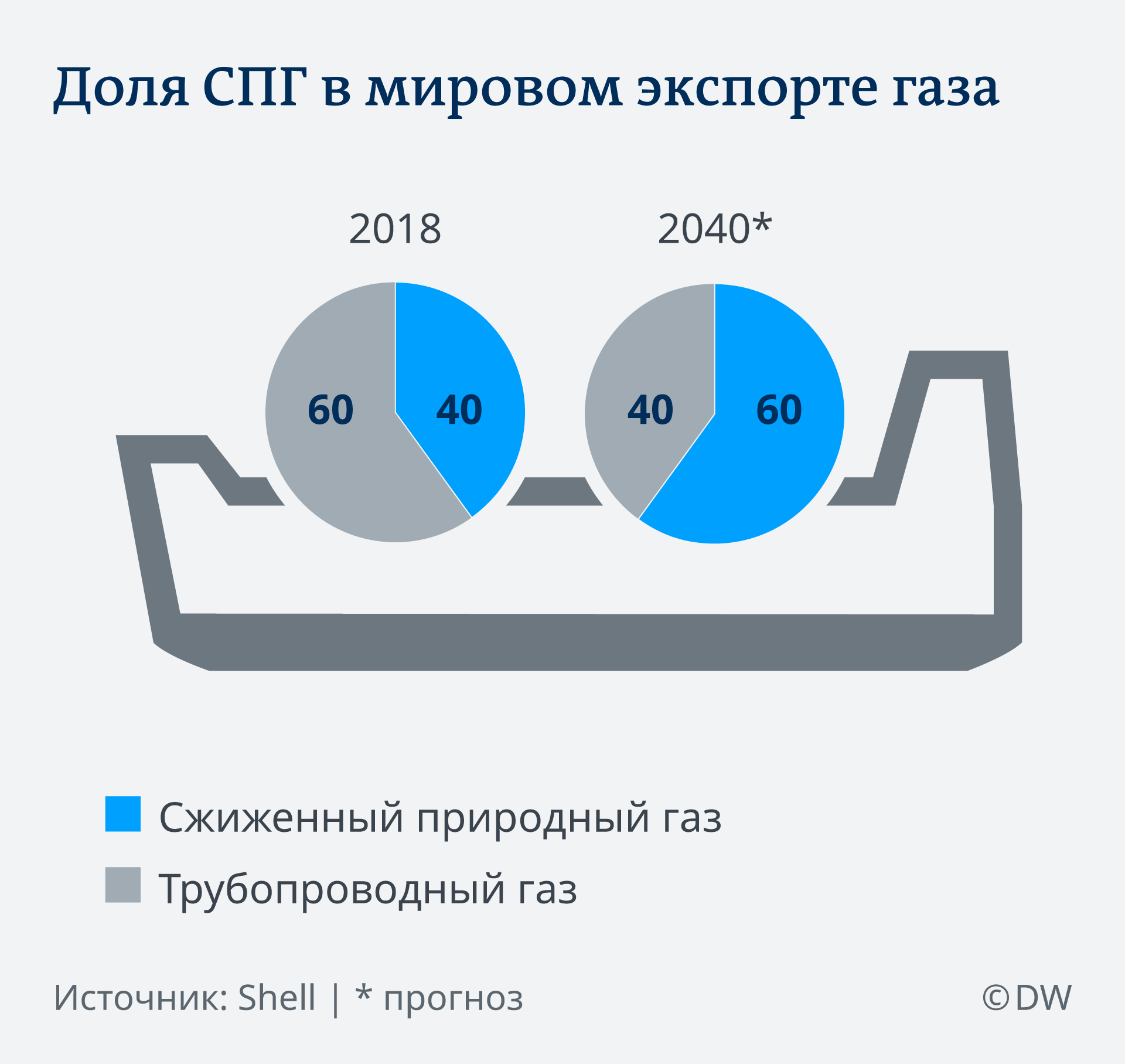 Проекты спг в россии