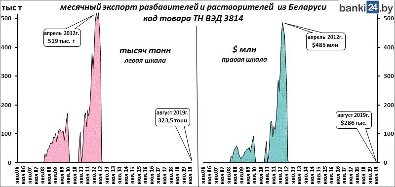 Сколько рб придет. Объём экспорта РБ.