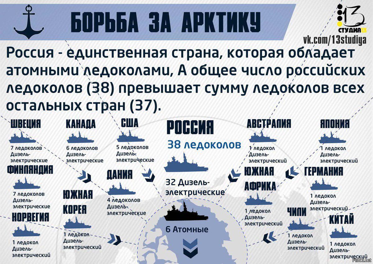 Почему россия разнообразная. Борьба за Арктику. Базы НАТО В Арктике. Ледоколы по странам. Военные базы США В Арктике.