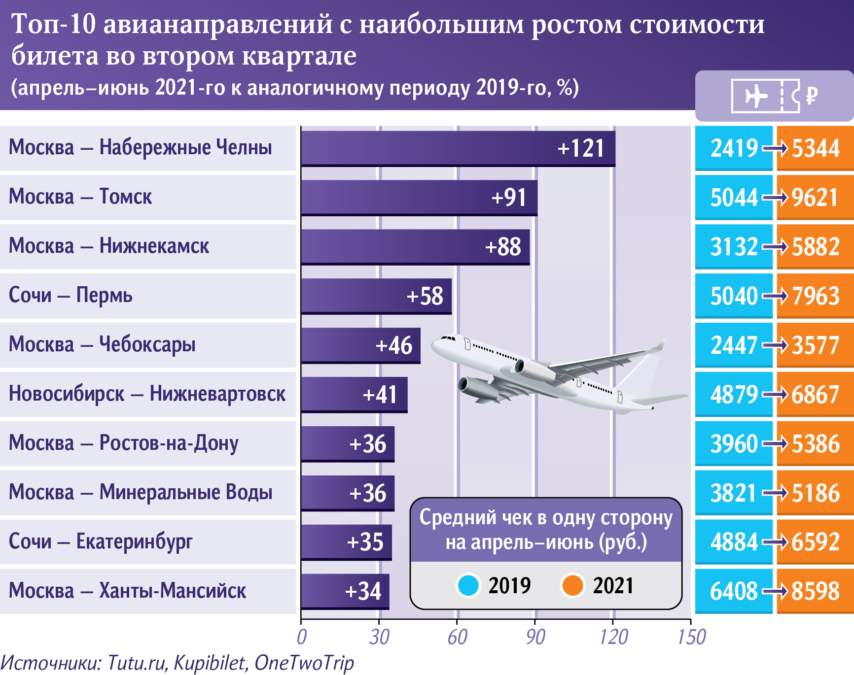 Покажи как изменится диаграмма если билет на аттракцион отрыв подорожает на 50 рублей