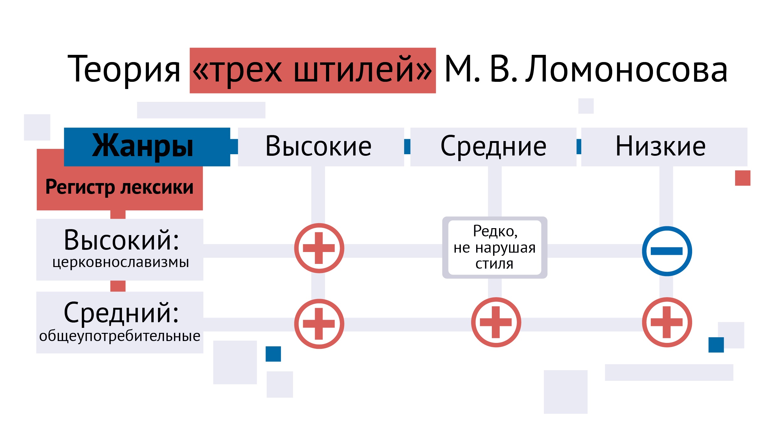 Теория штилей. Три штиля Ломоносова таблица. Ломоносов три штиля. Лексика высокого регистра. Три штиля высокий стиль.