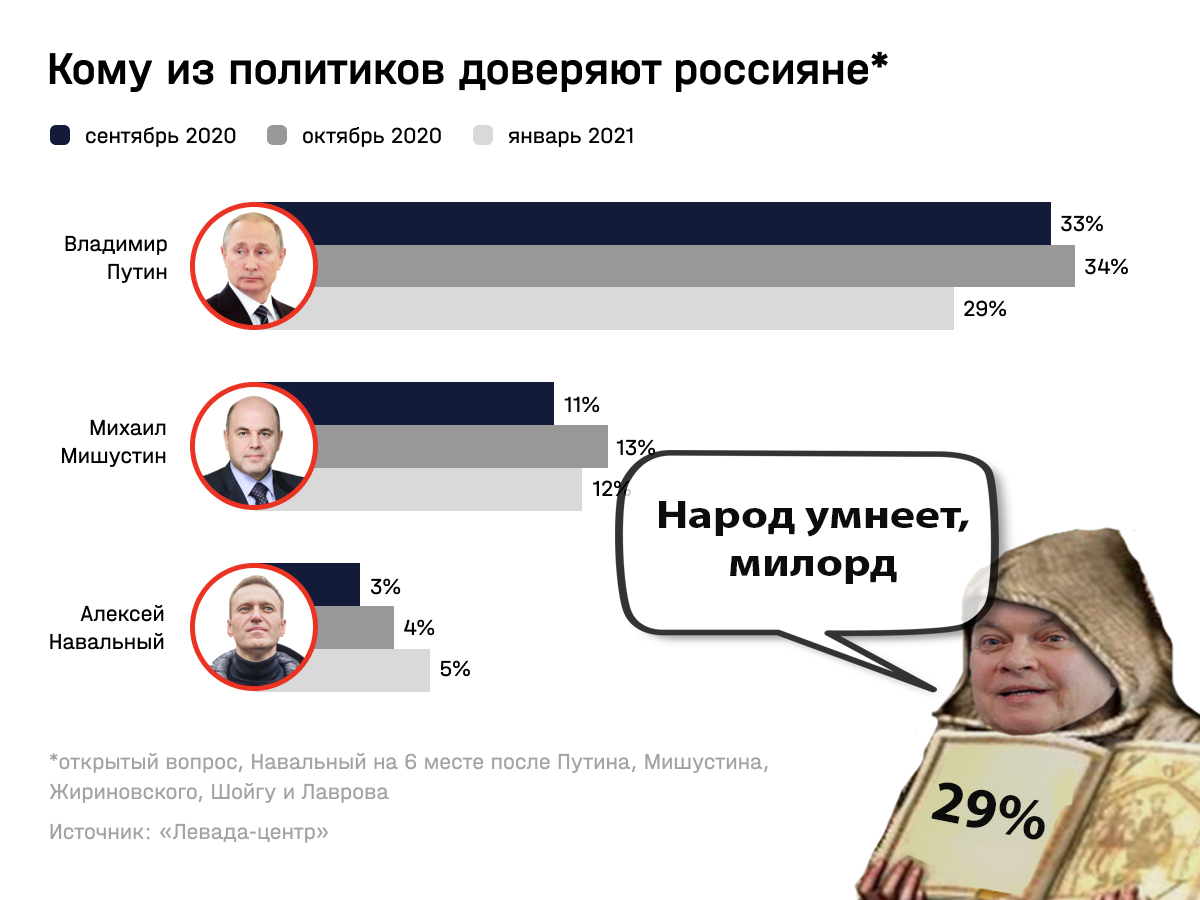 Другая политика. Уровень доверия Путина 2021 Левада.