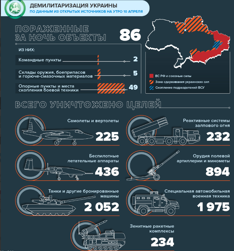 Поставки оружия на Украину инфографика. Потери Украины инфографика. Потери украинских войск 2022 инфографика. Потери русско украинская