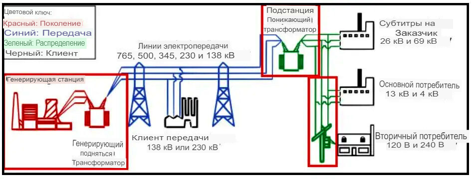 Почему в америке трансформаторы на столбах